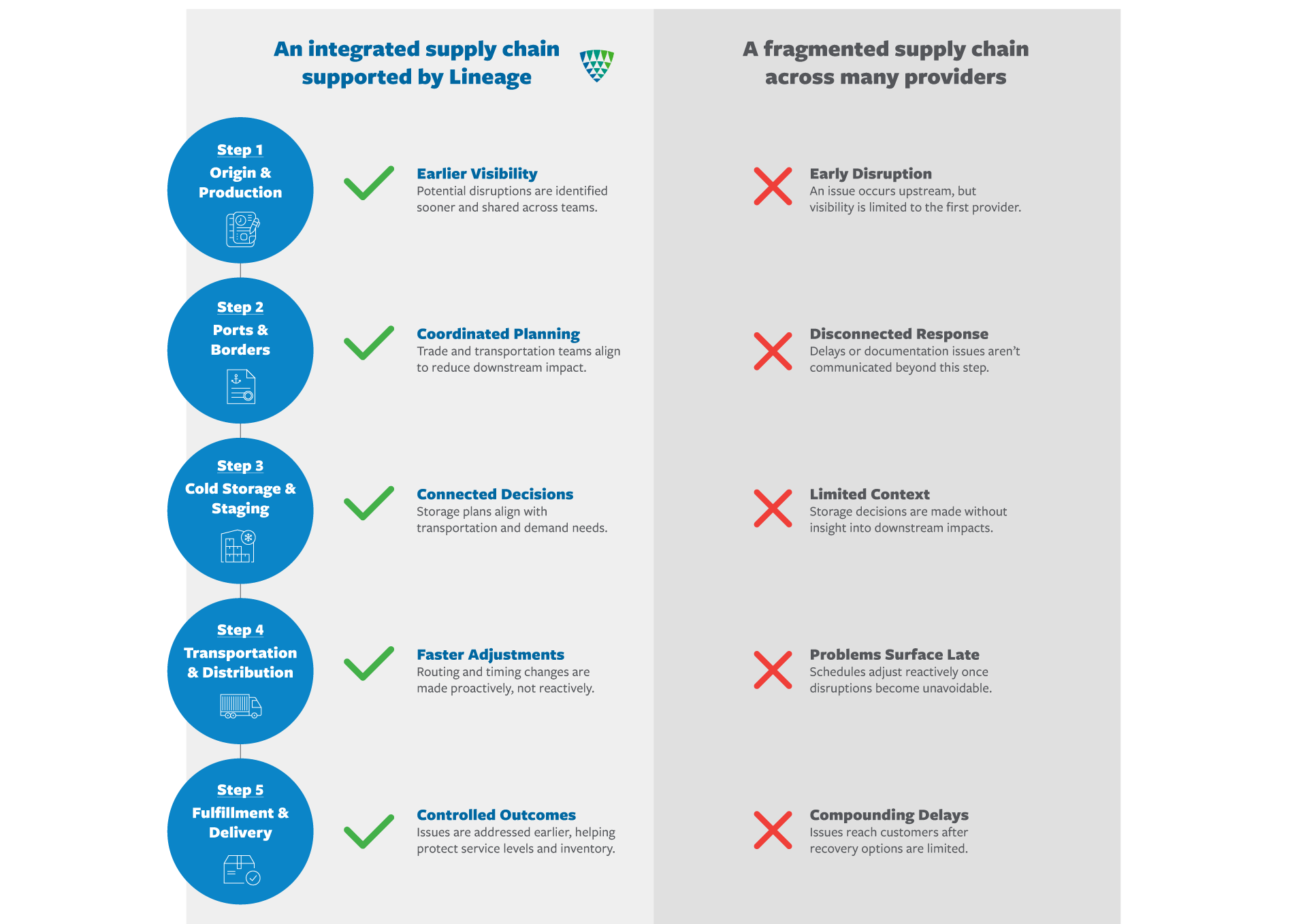 Infographic comparing a fragmented supply chain with a supply chain supported by Lineage, showing how coordinated visibility and communication reduce delays across origin, ports, storage, transportation, and delivery.