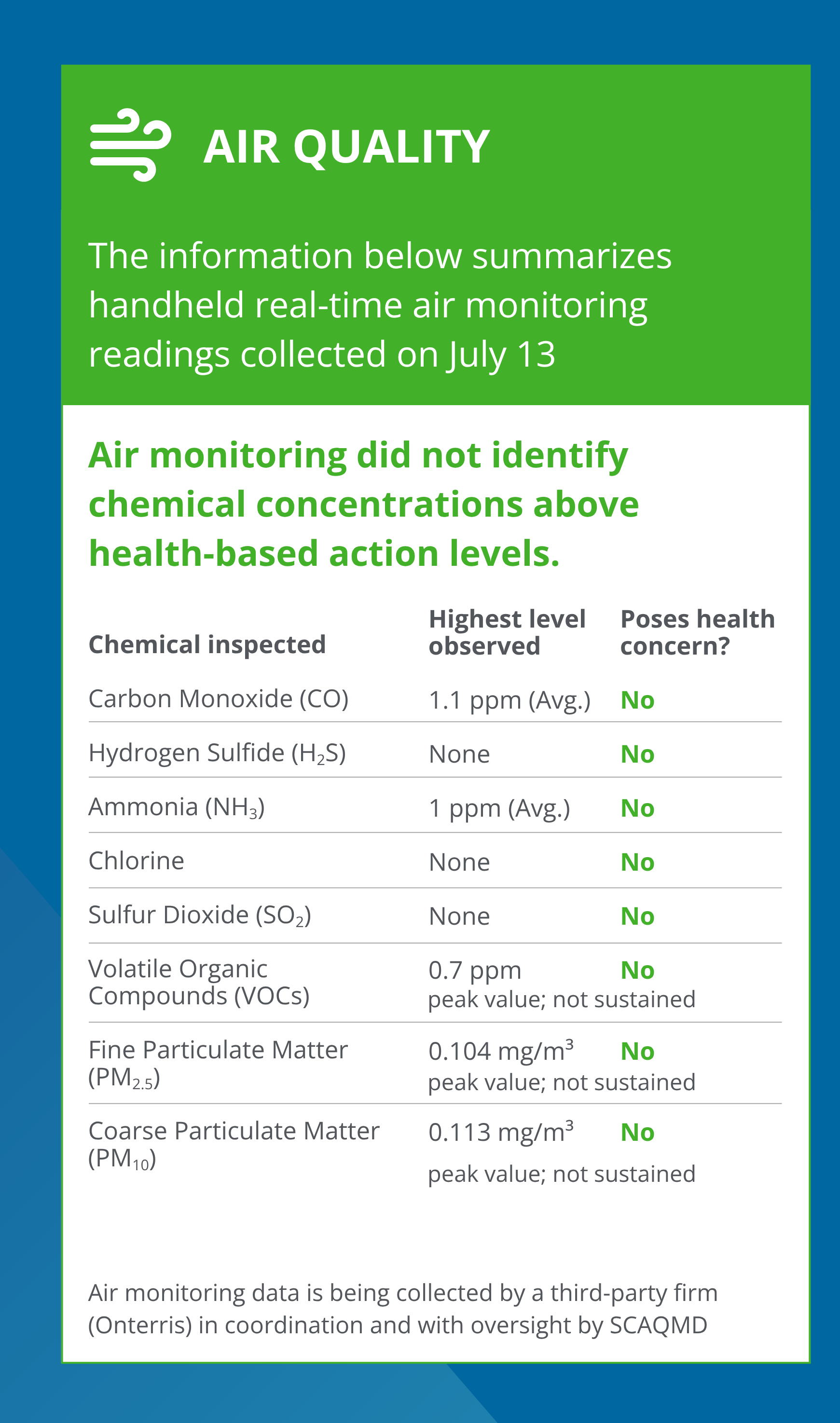 Boyle Heights fire response air quality chart