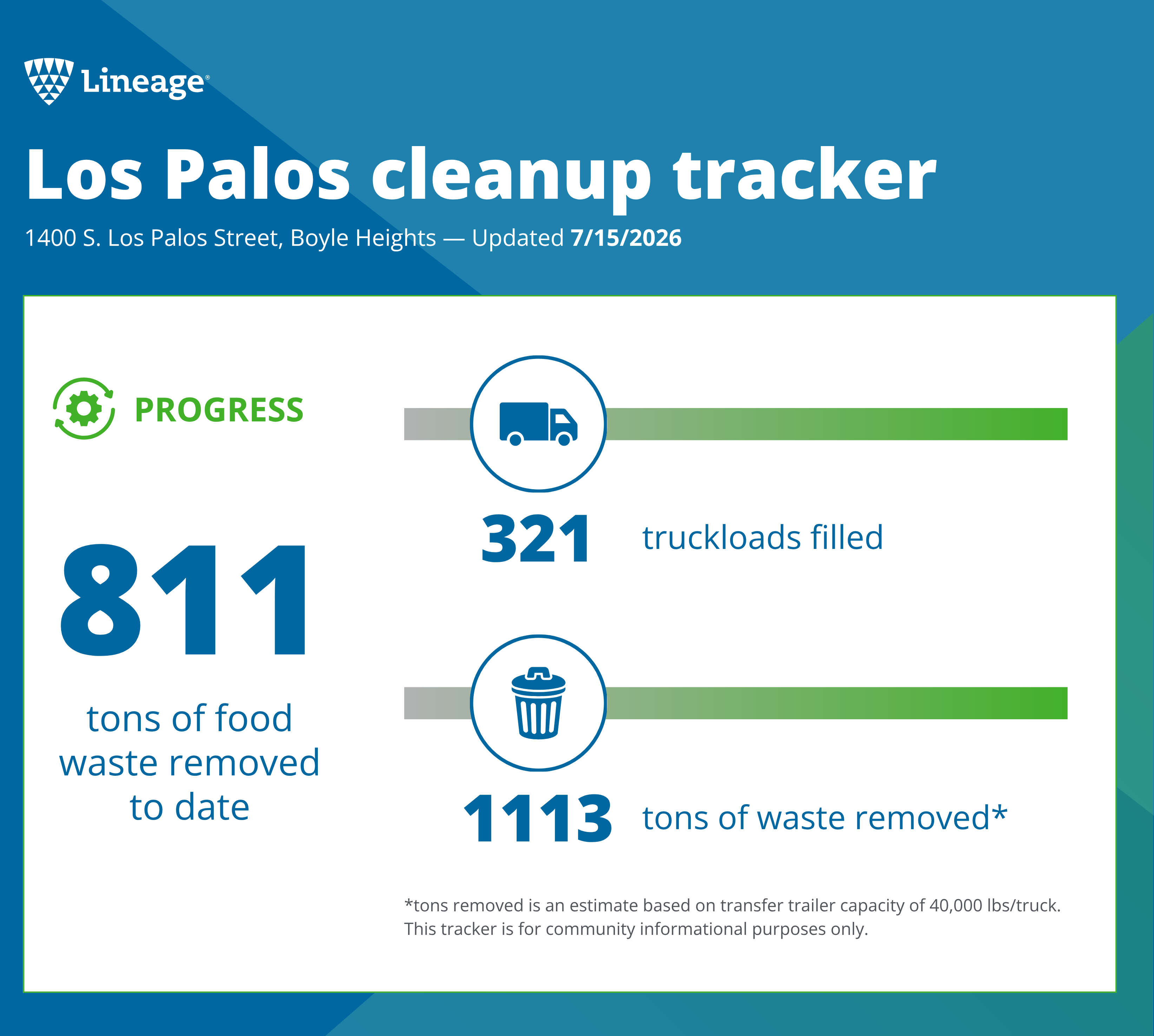 Boyle Heights fire response cleanup progress tracker