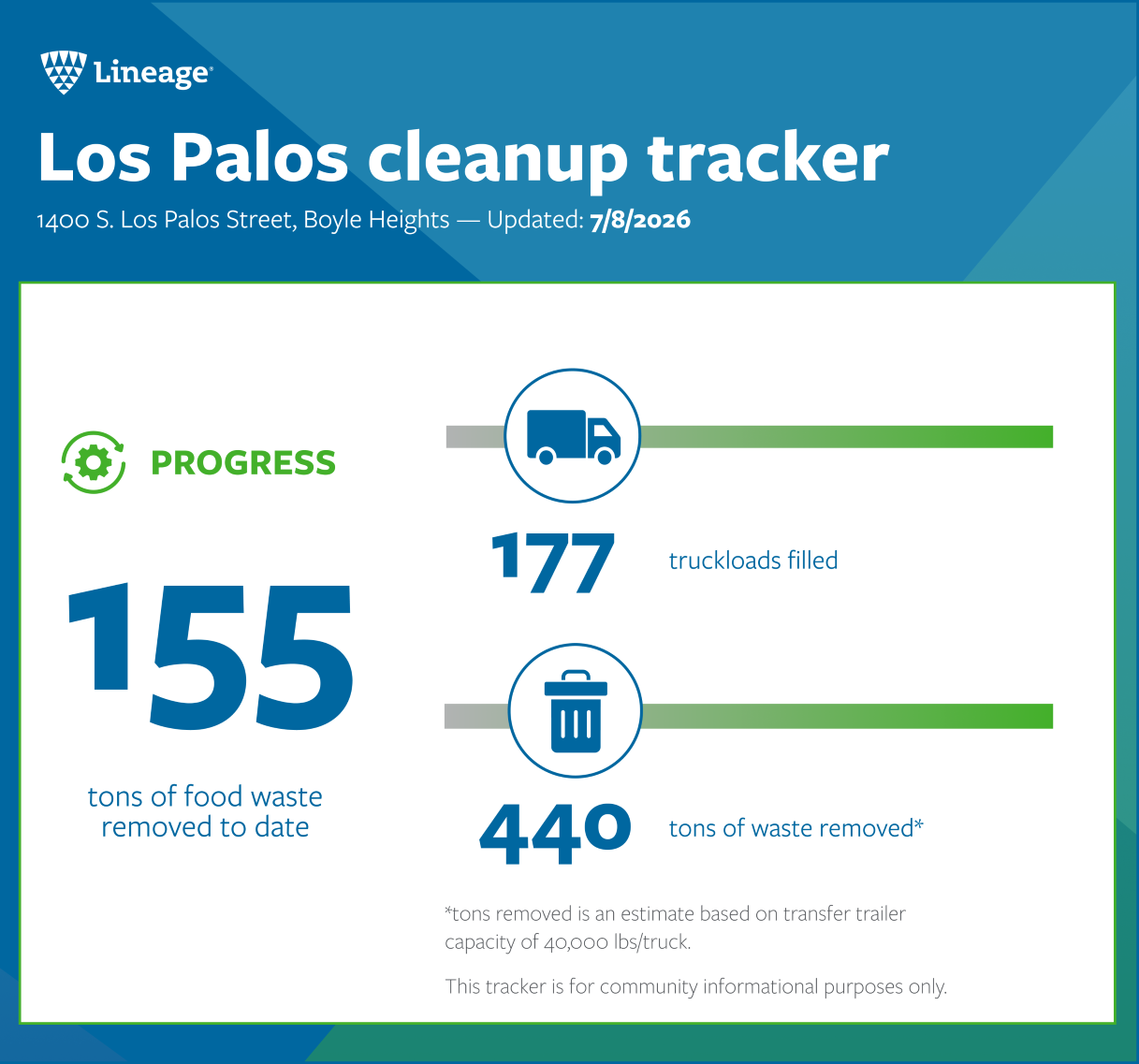 Boyle Heights fire response cleanup progress tracker graphic