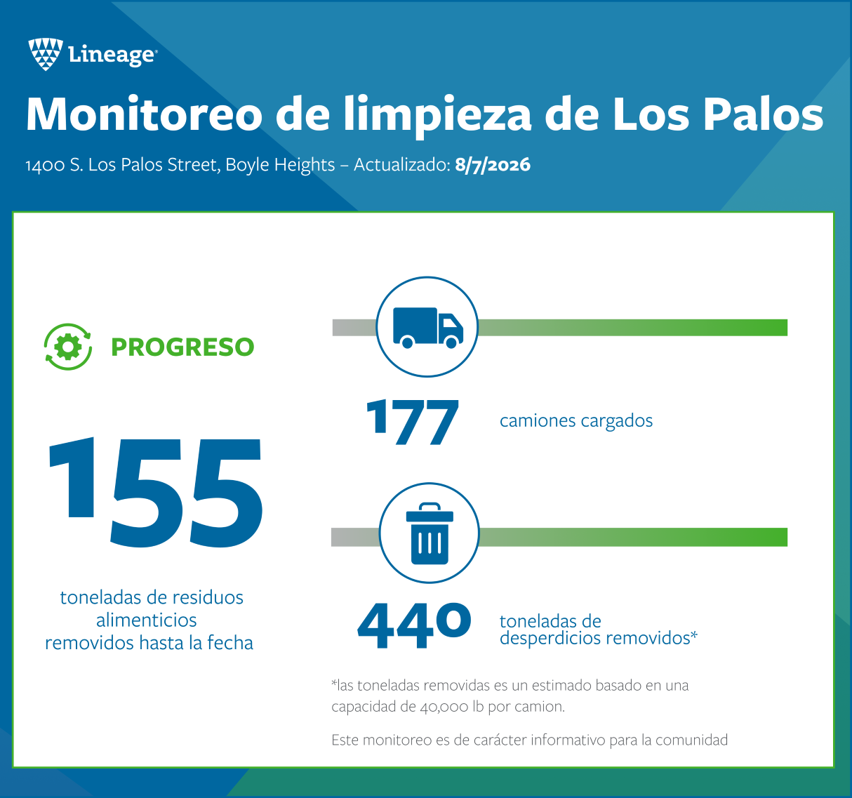 Gráfico de seguimiento del avance de las labores de limpieza tras el incendio de Boyle Heights