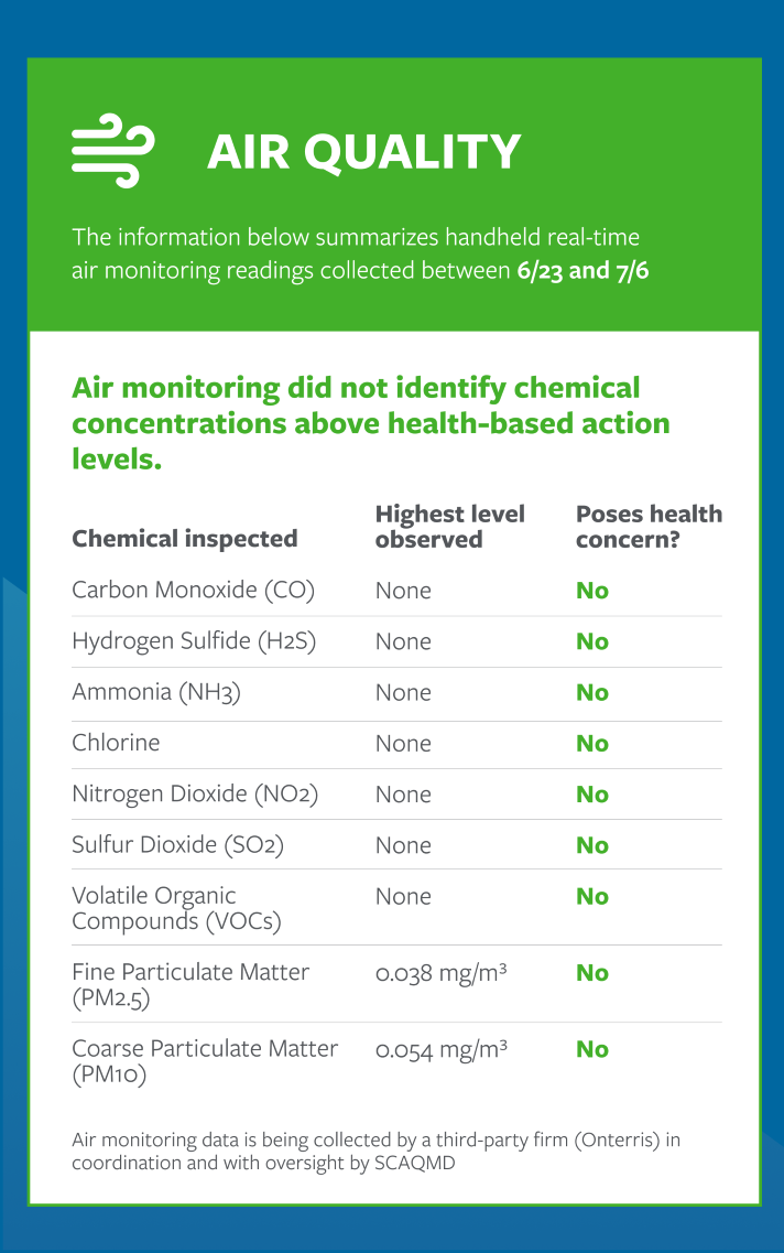Boyle Heights fire response cleanup tracker air quality statistics