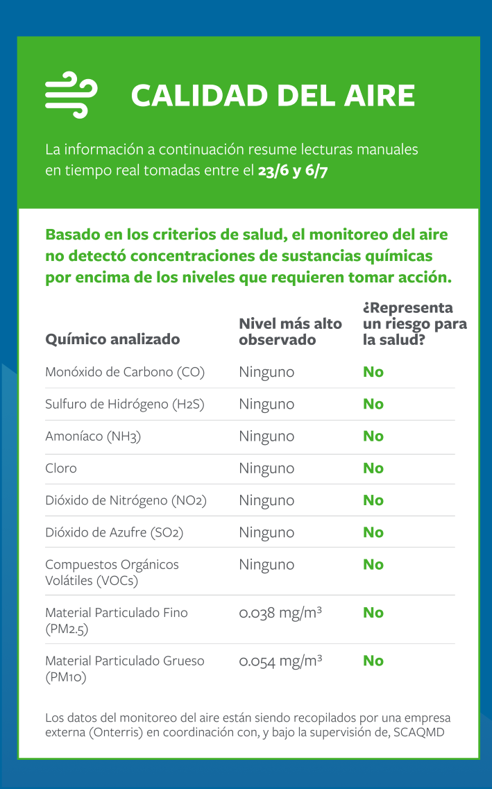 Estadísticas sobre la calidad del aire y el seguimiento de las labores de limpieza tras el incendio de Boyle Heights
