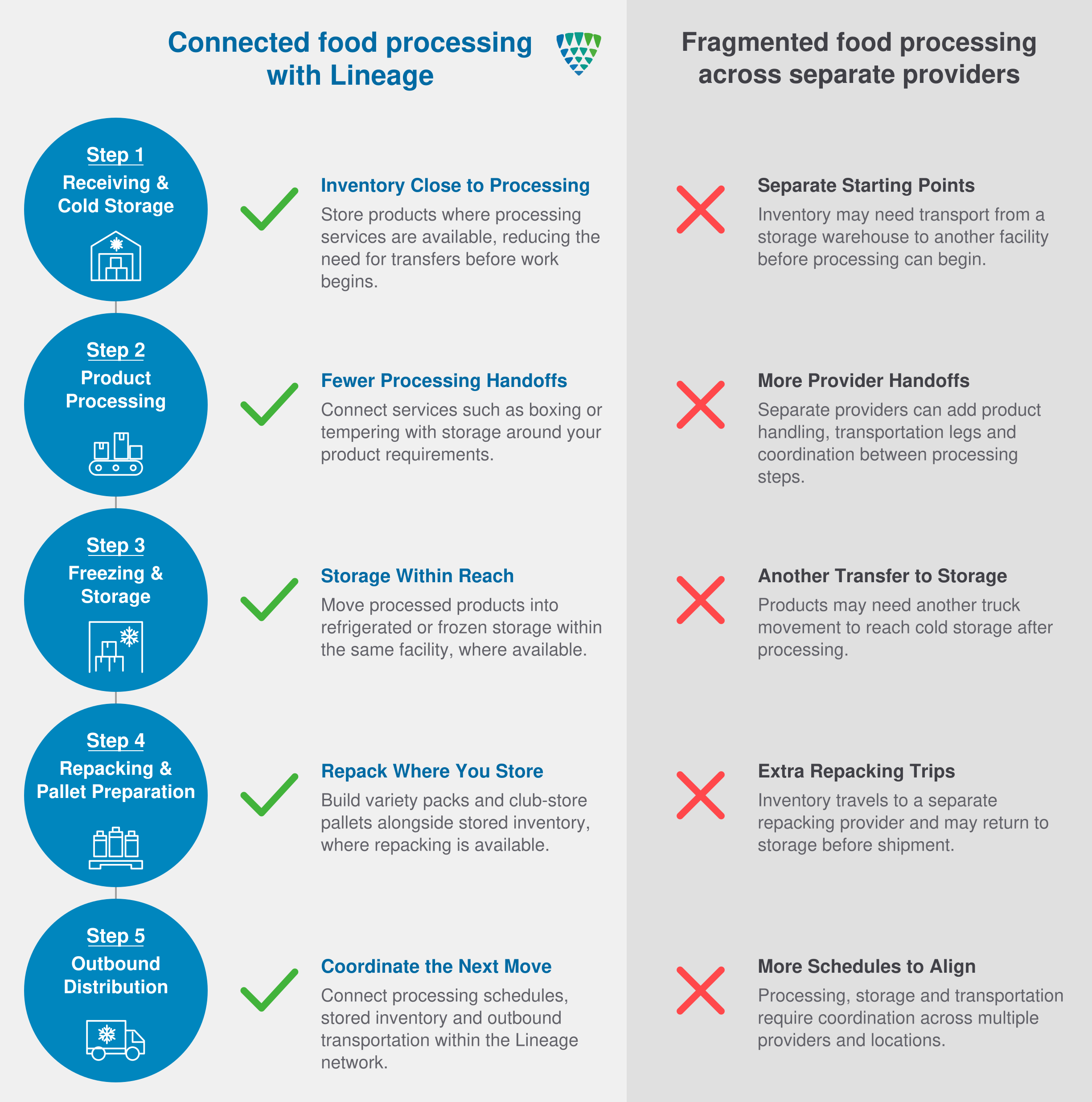 Comparaison des procédés de transformation alimentaire connectés avec Lineage et une chaîne d'approvisionnement fragmentée entre différents fournisseurs.