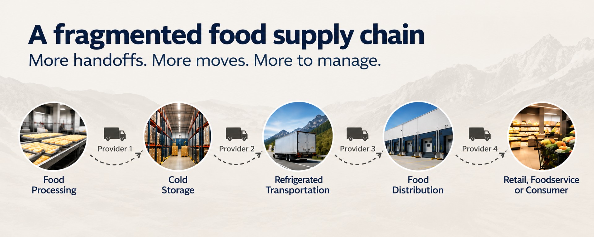 Fragmented food supply chain with multiple providers and handoffs between processing, cold storage, transportation and distribution.