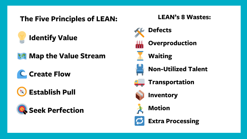 The five principles of LEAN are identify value, map the value stream, create flow, establish pull, and seek perfection; the 8 examples of LEAN waste are defects, overproduction, waiting, non-utilized talent, transportation, inventory, motion, and extra-processing.