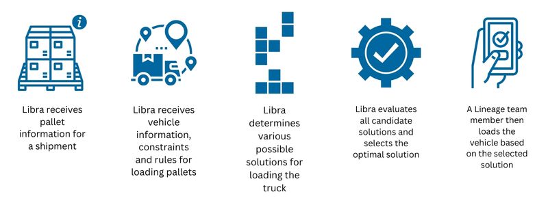 an infographic shows how the Libra algorithm works
