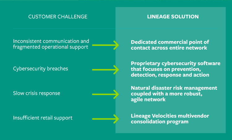 Graphic comparing customer challenges with Lineage solutions, showing how connected supply chain support, risk management, cybersecurity, visibility and a single point of contact help strengthen cold chain operations.